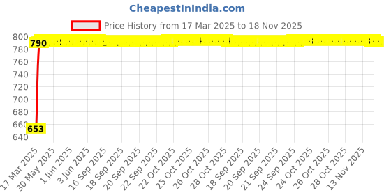 moglix.com Kozdiko 4 Pcs Polyester Magnetic Zipper Car Sunshade Curtain Set for Maruti Suzuki Old Ertiga 2012-2018, KOZ-82199 kozdiko Price History Graph from 17 Mar 2025 to 18 Nov 2025
