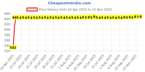 moglix.com Kozdiko 4 Pcs Polyester Magnetic Zipper Car Sunshade Curtain Set for Maruti Suzuki Old Wagon R 2000-2010 kozdiko Price History Graph from 10 Apr 2025 to 15 Nov 2025