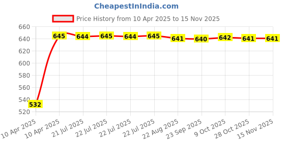 moglix.com Kozdiko 4 Pcs Polyester Magnetic Zipper Car Sunshade Curtain Set for Maruti Suzuki Ritz kozdiko Price History Graph from 10 Apr 2025 to 15 Nov 2025