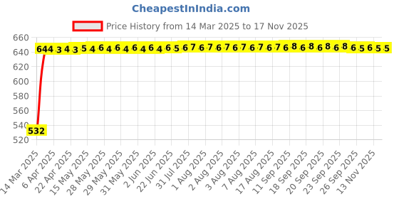 moglix.com Kozdiko 4 Pcs Polyester Magnetic Zipper Car Sunshade Curtain Set for Maruti Suzuki Swift Dzire Type 2011-2017 kozdiko Price History Graph from 14 Mar 2025 to 16 Nov 2025