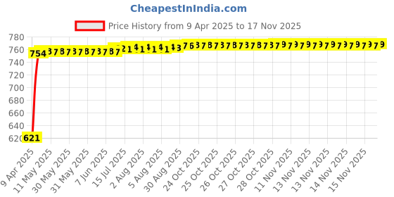 moglix.com Kozdiko 4 Pcs Polyester Magnetic Zipper Car Sunshade Curtain Set for Maruti Suzuki Swift Type 2011-2017 kozdiko Price History Graph from 9 Apr 2025 to 15 Nov 2025