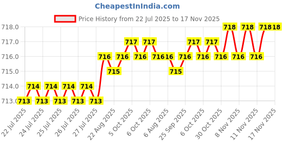 moglix.com Kozdiko 4 Pcs Polyester Magnetic Zipper Car Sunshade Curtain Set for Maruti Suzuki Wagon R 2019-Present kozdiko Price History Graph from 22 Jul 2025 to 17 Nov 2025