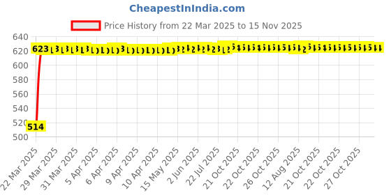 moglix.com Kozdiko 4 Pcs Polyester Magnetic Zipper Car Sunshade Curtain Set for Maruti Suzuki Wagon R New 2020-Present kozdiko Price History Graph from 22 Mar 2025 to 15 Nov 2025