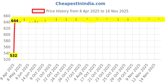 moglix.com Kozdiko 4 Pcs Polyester Magnetic Zipper Car Sunshade Curtain Set for Maruti Suzuki Wagon R Type 2010-2018 kozdiko Price History Graph from 8 Apr 2025 to 15 Nov 2025