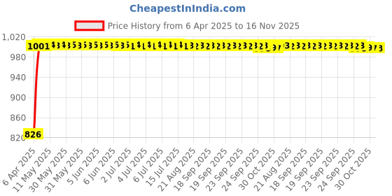 moglix.com Kozdiko 4 Pcs Polyester Magnetic Zipper Car Sunshade Curtain Set for Mercedes Benz E-Class kozdiko Price History Graph from 6 Apr 2025 to 16 Nov 2025