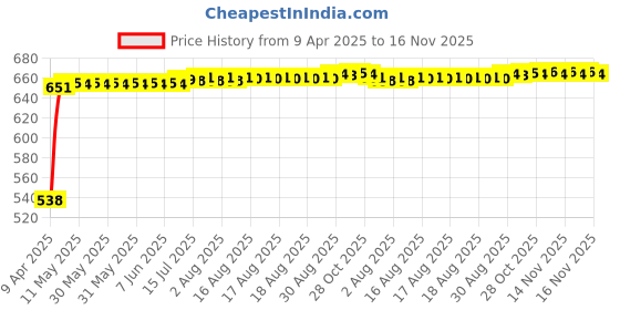 moglix.com Kozdiko 4 Pcs Polyester Magnetic Zipper Car Sunshade Curtain Set for Nissan Micra Active, KOZ-82097 kozdiko Price History Graph from 9 Apr 2025 to 16 Nov 2025