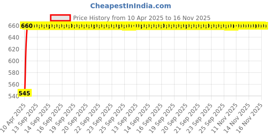 moglix.com Kozdiko 4 Pcs Polyester Magnetic Zipper Car Sunshade Curtain Set for Skoda Fabia kozdiko Price History Graph from 10 Apr 2025 to 15 Nov 2025