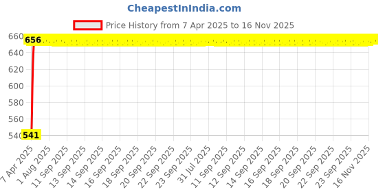 moglix.com Kozdiko 4 Pcs Polyester Magnetic Zipper Car Sunshade Curtain Set for Skoda Octavia 2013-2021 kozdiko Price History Graph from 7 Apr 2025 to 16 Nov 2025