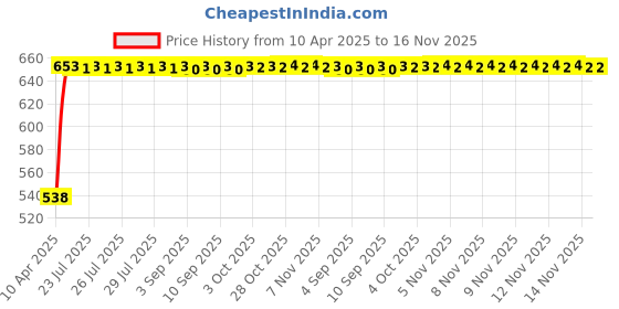 moglix.com Kozdiko 4 Pcs Polyester Magnetic Zipper Car Sunshade Curtain Set for Tata Altroz kozdiko Price History Graph from 10 Apr 2025 to 16 Nov 2025
