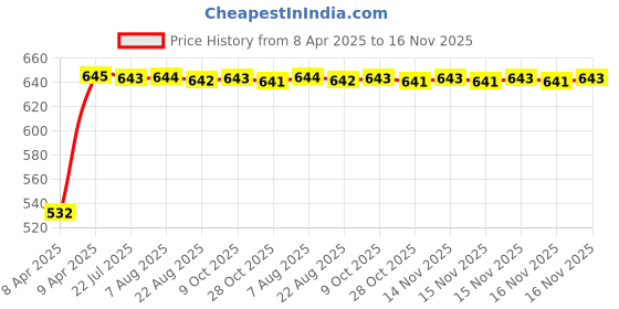 moglix.com Kozdiko 4 Pcs Polyester Magnetic Zipper Car Sunshade Curtain Set for Tata Tigor kozdiko Price History Graph from 8 Apr 2025 to 15 Nov 2025