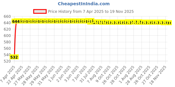 moglix.com Kozdiko 4 Pcs Polyester Magnetic Zipper Car Sunshade Curtain Set for Tata Zest kozdiko Price History Graph from 7 Apr 2025 to 19 Nov 2025
