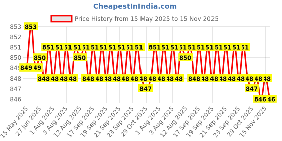 moglix.com Kozdiko 4 Pcs Polyester Magnetic Zipper Car Sunshade Curtain Set for Tiguan kozdiko Price History Graph from 15 May 2025 to 15 Nov 2025