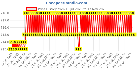 moglix.com Kozdiko 4 Pcs Polyester Magnetic Zipper Car Sunshade Curtain Set for Toyota Corolla, KOZ-82436 kozdiko Price History Graph from 18 Jul 2025 to 16 Nov 2025