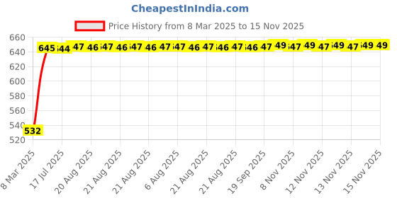 moglix.com Kozdiko 4 Pcs Polyester Magnetic Zipper Car Sunshade Curtain Set for Volkswagen Ameo kozdiko Price History Graph from 8 Mar 2025 to 15 Nov 2025