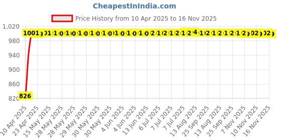 moglix.com Kozdiko 4 Pcs Polyester Magnetic Zipper Car Sunshade Curtain Set for Volvo S90 kozdiko Price History Graph from 10 Apr 2025 to 16 Nov 2025
