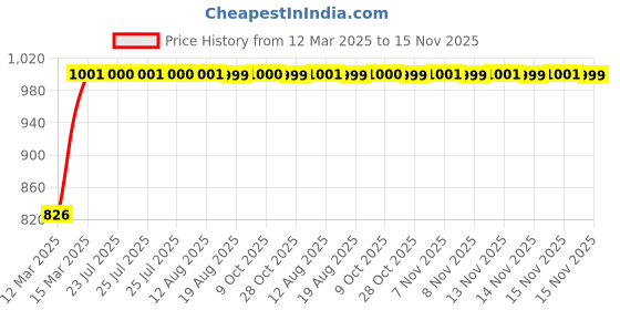 moglix.com Kozdiko 4 Pcs Polyester Magnetic Zipper Car Sunshade Curtain Set for Volvo V90 kozdiko Price History Graph from 12 Mar 2025 to 15 Nov 2025
