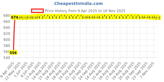 moglix.com Kozdiko 4 Pcs Polyester Magnetic Zipper Car Sunshade Set for Audi A4 kozdiko Price History Graph from 9 Apr 2025 to 16 Nov 2025