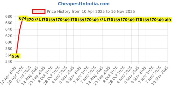 moglix.com Kozdiko 4 Pcs Polyester Magnetic Zipper Car Sunshade Set for BMW 1 Series kozdiko Price History Graph from 10 Apr 2025 to 16 Nov 2025