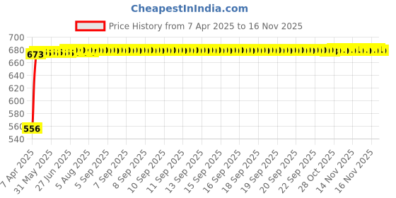 moglix.com Kozdiko 4 Pcs Polyester Magnetic Zipper Car Sunshade Set for BMW I8 kozdiko Price History Graph from 7 Apr 2025 to 15 Nov 2025