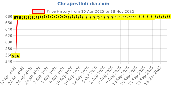 moglix.com Kozdiko 4 Pcs Polyester Magnetic Zipper Car Sunshade Set for Ford Ikon kozdiko Price History Graph from 10 Apr 2025 to 18 Nov 2025
