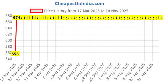 moglix.com Kozdiko 4 Pcs Polyester Magnetic Zipper Car Sunshade Set for Hyundai Aura kozdiko Price History Graph from 17 Mar 2025 to 18 Nov 2025