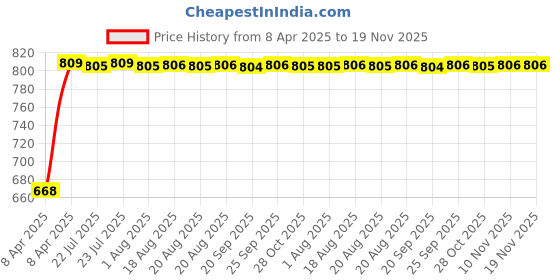 moglix.com Kozdiko 4 Pcs Polyester Magnetic Zipper Car Sunshade Set for Jaguar F-Pace kozdiko Price History Graph from 8 Apr 2025 to 18 Nov 2025