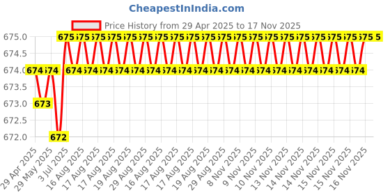 moglix.com Kozdiko 4 Pcs Polyester Magnetic Zipper Car Sunshade Set for Mahindra Thar kozdiko Price History Graph from 29 Apr 2025 to 16 Nov 2025