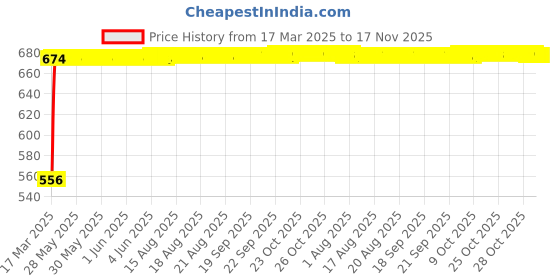 moglix.com Kozdiko 4 Pcs Polyester Magnetic Zipper Car Sunshade Set for Tata Evision kozdiko Price History Graph from 17 Mar 2025 to 17 Nov 2025