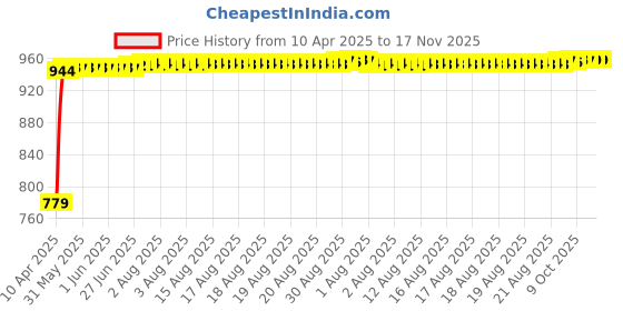 moglix.com Kozdiko 4 Pcs Polyester Magnetic Zipper Sunshades Car Curtain for Maruti Suzuki Swift Model 2011-Present kozdiko Price History Graph from 10 Apr 2025 to 17 Nov 2025