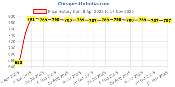 moglix.com Kozdiko 4 Pcs Polyester Magnetic Zipper Sunshades Car Curtain for Skoda Laura kozdiko Price History Graph from 8 Apr 2025 to 17 Nov 2025