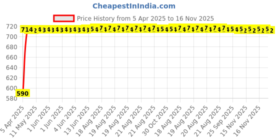 moglix.com Kozdiko 4 Pcs Polyester Magnetic Zipper Sunshades Car Curtain Set for Maruti Suzuki Alto 800 Old 2000-2010 kozdiko Price History Graph from 5 Apr 2025 to 16 Nov 2025