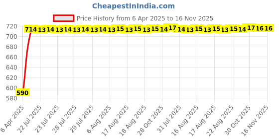 moglix.com Kozdiko 4 Pcs Polyester Magnetic Zipper Sunshades Car Curtain Set for Maruti Suzuki Ciaz kozdiko Price History Graph from 6 Apr 2025 to 16 Nov 2025