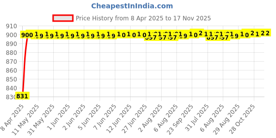 moglix.com Kozdiko 4 Pcs PVC &a; Rubber Black Car Floor Mat Set for BMW 3 Series kozdiko Price History Graph from 8 Apr 2025 to 17 Nov 2025