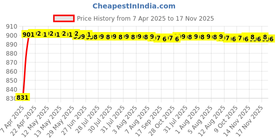 moglix.com Kozdiko 4 Pcs PVC &a; Rubber Black Car Floor Mat Set for Chevrolet Enjoy kozdiko Price History Graph from 7 Apr 2025 to 17 Nov 2025