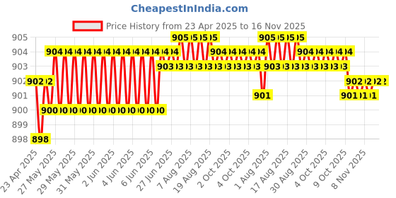 moglix.com Kozdiko 4 Pcs PVC &a; Rubber Black Car Floor Mat Set for Chevrolet Sail kozdiko Price History Graph from 23 Apr 2025 to 16 Nov 2025
