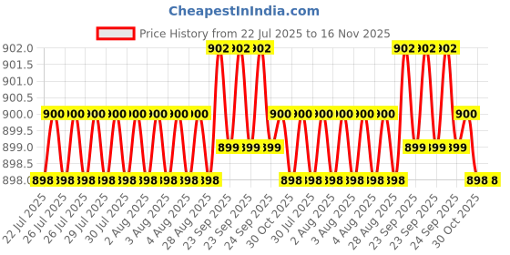 moglix.com Kozdiko 4 Pcs PVC &a; Rubber Black Car Floor Mat Set for Chevrolet Spark kozdiko Price History Graph from 22 Jul 2025 to 15 Nov 2025