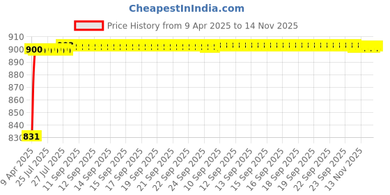 moglix.com Kozdiko 4 Pcs PVC &a; Rubber Black Car Floor Mat Set for Fiat Linea kozdiko Price History Graph from 9 Apr 2025 to 14 Nov 2025