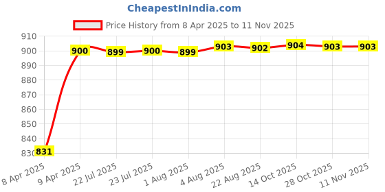 moglix.com Kozdiko 4 Pcs PVC &a; Rubber Black Car Floor Mat Set for Hyundai Aura kozdiko Price History Graph from 8 Apr 2025 to 11 Nov 2025