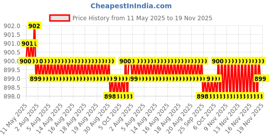 moglix.com Kozdiko 4 Pcs PVC &a; Rubber Black Car Floor Mat Set for Hyundai Creta kozdiko Price History Graph from 11 May 2025 to 18 Nov 2025