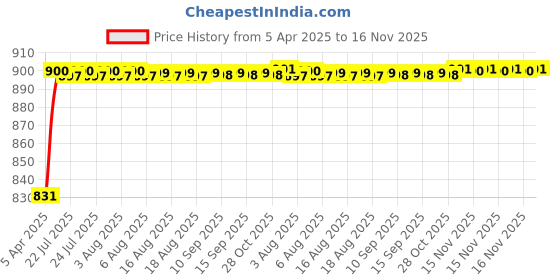moglix.com Kozdiko 4 Pcs PVC &a; Rubber Black Car Floor Mat Set for Mahindra Quanto kozdiko Price History Graph from 5 Apr 2025 to 15 Nov 2025