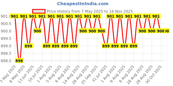 moglix.com Kozdiko 4 Pcs PVC &a; Rubber Black Car Floor Mat Set for Maruti Suzuki Eeco kozdiko Price History Graph from 7 May 2025 to 16 Nov 2025