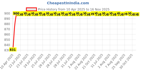 moglix.com Kozdiko 4 Pcs PVC &a; Rubber Black Car Floor Mat Set for Maruti Suzuki Ertiga Nov 2018-Present kozdiko Price History Graph from 10 Apr 2025 to 16 Nov 2025