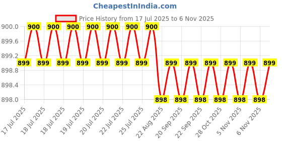 moglix.com Kozdiko 4 Pcs PVC &a; Rubber Black Car Floor Mat Set for Maruti Suzuki Omni kozdiko Price History Graph from 17 Jul 2025 to 6 Nov 2025