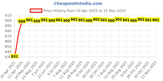 moglix.com Kozdiko 4 Pcs PVC &a; Rubber Black Car Floor Mat Set for Maruti Suzuki S-Cross kozdiko Price History Graph from 10 Apr 2025 to 15 Nov 2025
