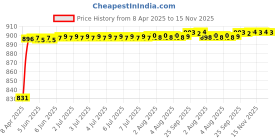 moglix.com Kozdiko 4 Pcs PVC &a; Rubber Black Car Floor Mat Set for Maruti Suzuki Swift kozdiko Price History Graph from 8 Apr 2025 to 15 Nov 2025