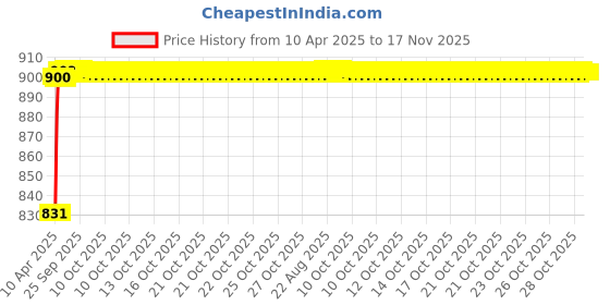 moglix.com Kozdiko 4 Pcs PVC &a; Rubber Black Car Floor Mat Set for Maruti Suzuki SX4 kozdiko Price History Graph from 10 Apr 2025 to 17 Nov 2025
