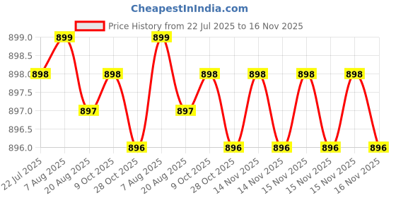 moglix.com Kozdiko 4 Pcs PVC &a; Rubber Black Car Floor Mat Set for Maruti Suzuki Zen kozdiko Price History Graph from 22 Jul 2025 to 15 Nov 2025