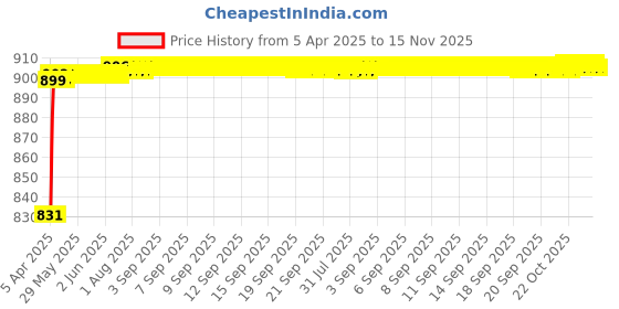moglix.com Kozdiko 4 Pcs PVC &a; Rubber Black Car Floor Mat Set for Mercedes Benz C-Class kozdiko Price History Graph from 5 Apr 2025 to 15 Nov 2025