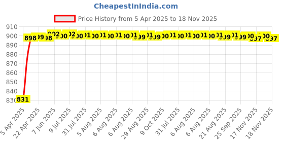 moglix.com Kozdiko 4 Pcs PVC &a; Rubber Black Car Floor Mat Set for Mercedes Benz E-Class kozdiko Price History Graph from 5 Apr 2025 to 18 Nov 2025