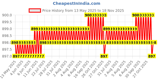 moglix.com Kozdiko 4 Pcs PVC &a; Rubber Black Car Floor Mat Set for Mitsubishi Lancer kozdiko Price History Graph from 13 May 2025 to 18 Nov 2025